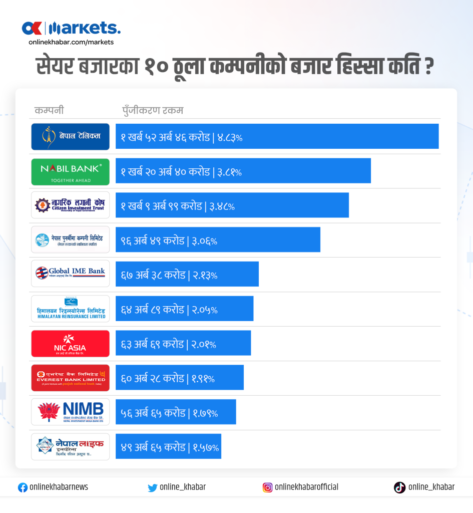 यी हुन् सेयर बजारका १० ठूला कम्पनी, बजार हिस्सा २६ प्रतिशत