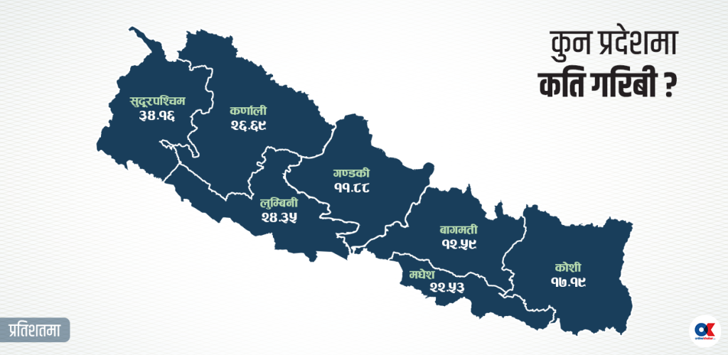 मासिक ६ हजार खर्च गर्न नसक्ने नेपाली ५९ लाख