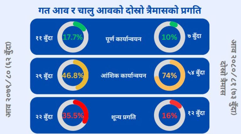 बजेट कार्यान्वयनमा प्रगति, यस्तो देखियो ‘बजेट वाच’ नतिजा