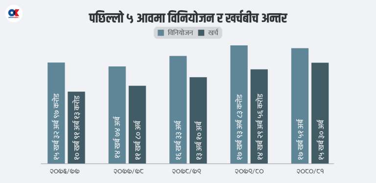 मध्यमकालीन खर्च संरचना अनुमानभन्दा डेढ खर्ब कम तोकियो बजेट सिलिङ