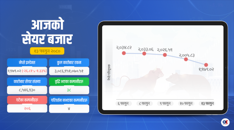 २ हजारभन्दा तल झर्‍यो सेयर बजार, हाइड्रोपावरमा उच्च गिरावट