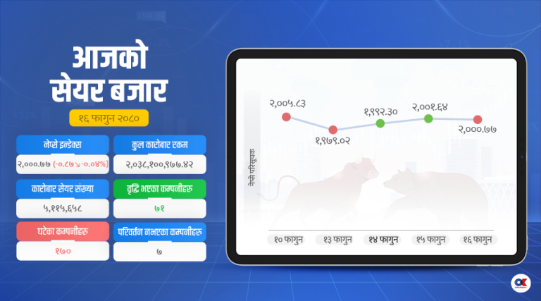 २ हजार अंकमा रोकियो सेयर बजार, उत्पादन र व्यापारमा उच्च वृद्धि