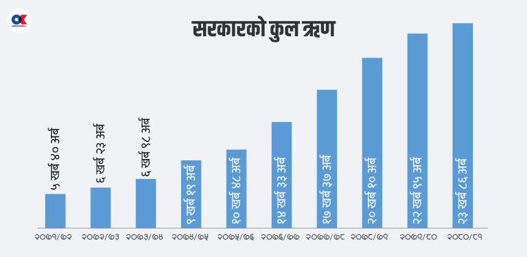 अनुदान बाँड्न लिएको ऋण तिर्न फेरि ऋण थप्दै सरकार