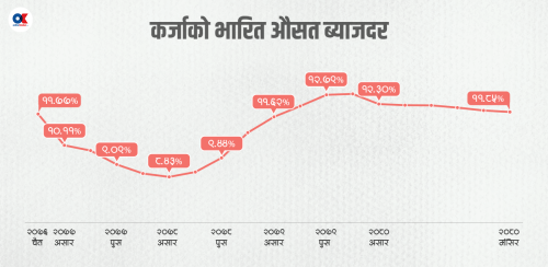 घट्दो कर्जाको ब्याजदर, बढेन निजी क्षेत्रको मनोबल