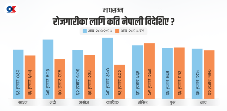 कामको खोजीमा मुलुक छाड्दैछन् दिनहुँ २ हजार नेपाली