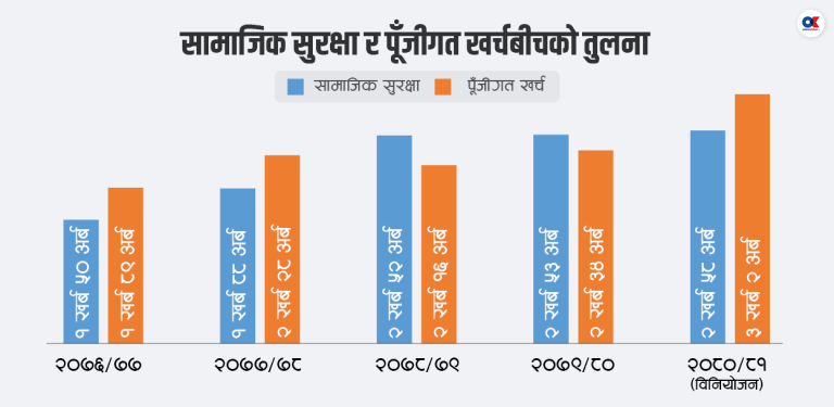 विकासभन्दा सामाजिक सुरक्षामा वितरण हुन्छ धेरै बजेट