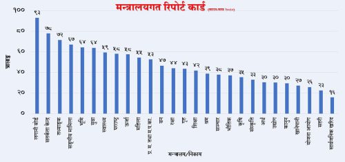 मन्त्रीका रिपोर्ट कार्ड- काम सुस्त, अंक कुस्त !