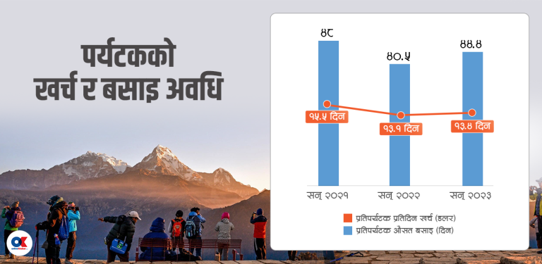 नेपालमा पर्यटकको दैनिक खर्च ४ डलर बढ्यो