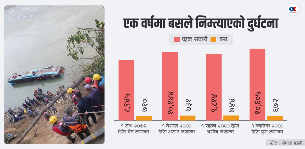 मृत्यु-धराप बन्दै यात्रुवाहक बस