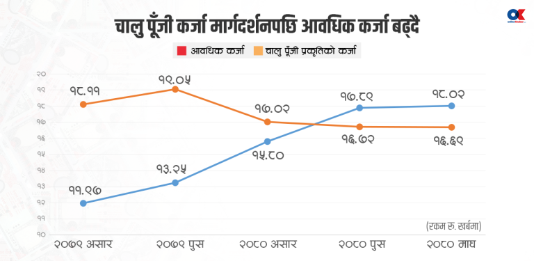 आवधिक कर्जा बढ्दा चालु पूँजी प्रकृतिका कर्जा घट्दै