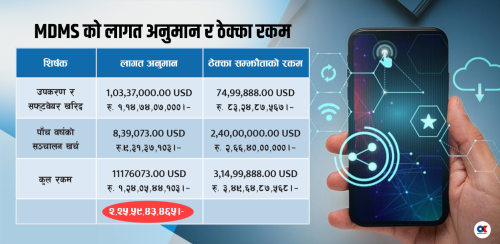 एमडीएमएस ठेक्कामा सवा दुई अर्ब अनियमितता