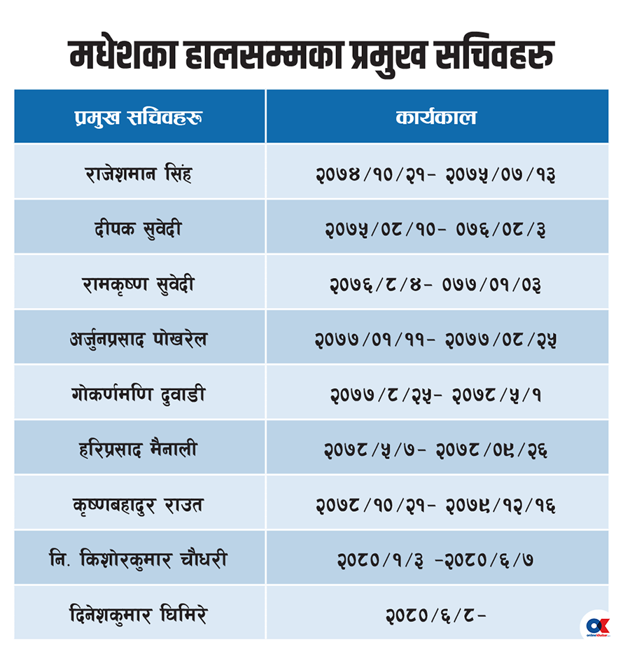 मधेशमा किन बस्न चाहँदैनन् प्रमुख सचिव ?