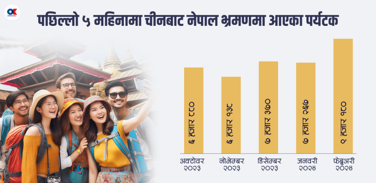 स्थल र हवाई नाका सबै खुले, बढेनन् चिनियाँ पर्यटक