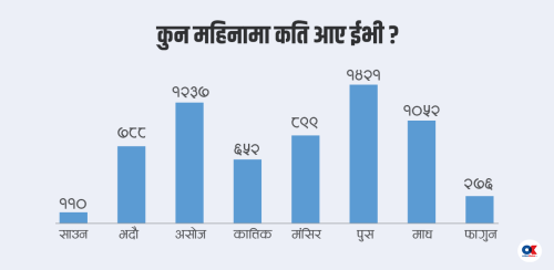 कर बढ्ने हल्लाले पुस र माघमा आकासिएको ईभी आयात फागुनमा घट्यो