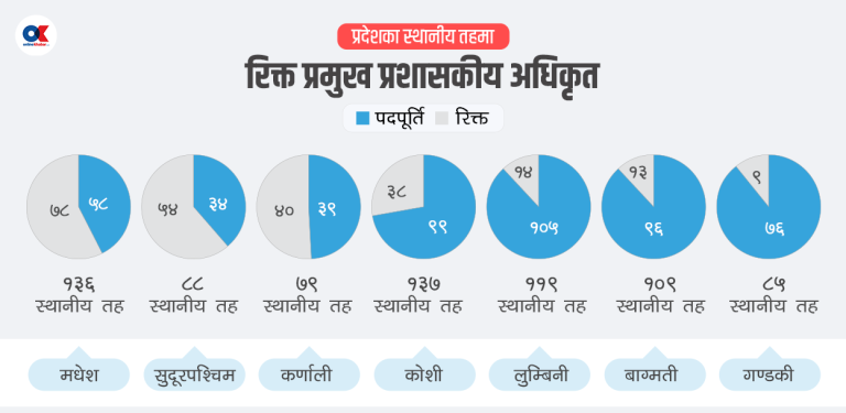 निमित्तका भरमा मधेश र दुर्गमका स्थानीय तह