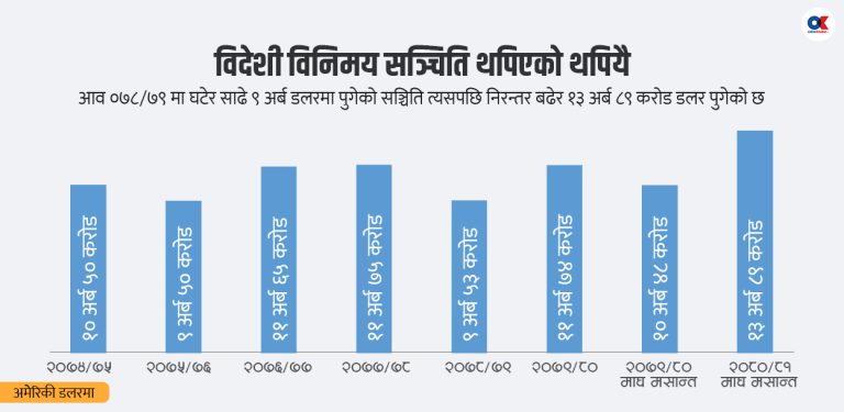 १० ग्राफमा नेपाली अर्थतन्त्र