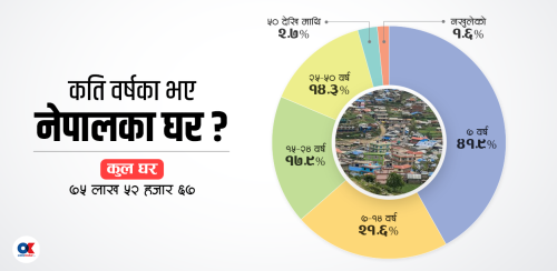 २०७२ भूकम्पपछि देशभरि बने करिब ३२ लाख नयाँ घर