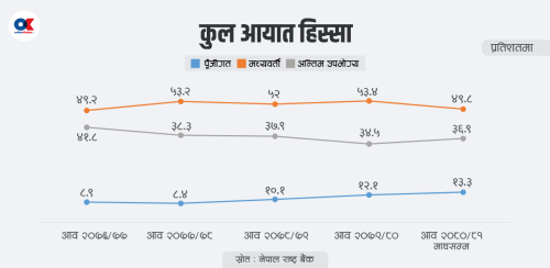 कच्चा पदार्थ आयात हिस्सा खुम्चिँदै, तयारी वस्तुको बढ्दै