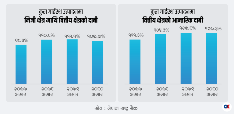 निजी क्षेत्रमाथि वित्तीय क्षेत्रको दाबी जीडीपीको १०८ प्रतिशत