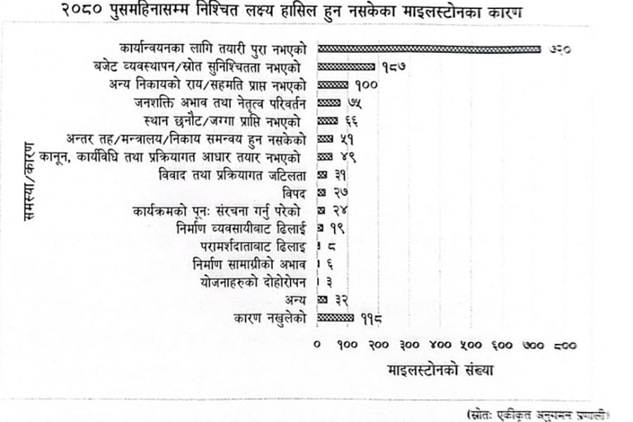 विना तयारी बजेटमा राख्दा अड्किन्छन् अधिकांश आयोजना