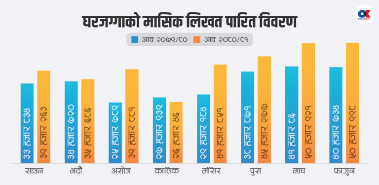 घरजग्गा कारोबार २१ प्रतिशत बढ्दा राजस्व १ प्रतिशत घट्यो