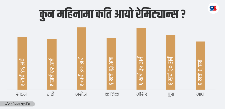 माघमा एक्कासि घट्यो रेमिट्यान्स, आन्तरिक अर्थतन्त्रको शिथिलता कायमै