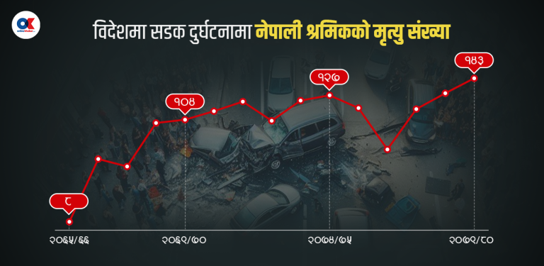 विदेशमा सडक दुर्घटनामा नेपाली श्रमिकको मृत्युदर बढेको बढ्यै