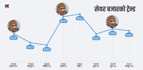 विष्णु पौडेलसँग मिलेको सेयर बजार ‘ट्युनिङ’