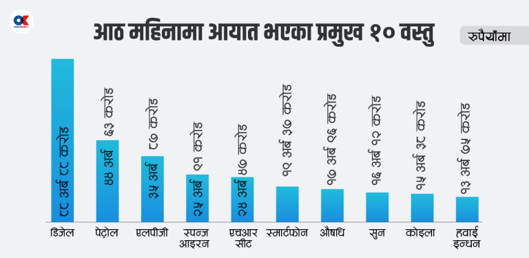 आठ महिनामा बढी आयात भए यी १० वस्तु