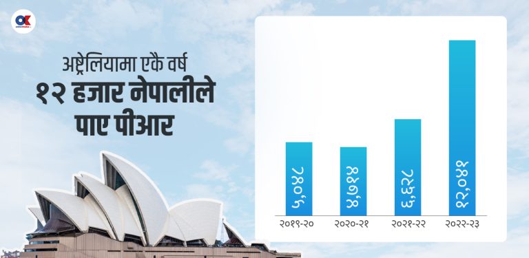 एक दशकमा पाँच गुणा बढ्यो अस्ट्रेलियामा पीआर नेपाली संख्या