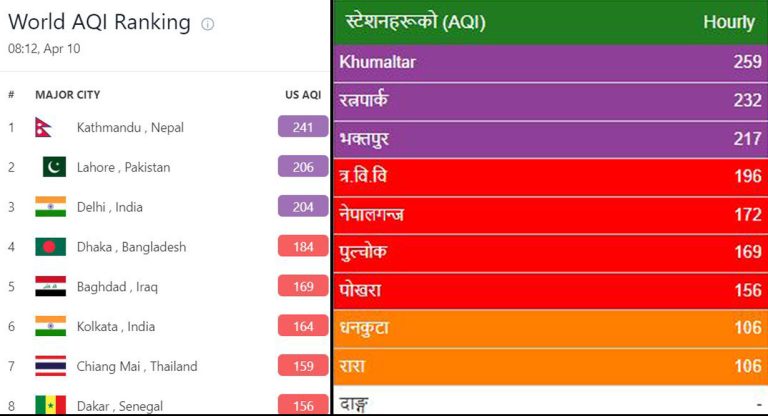 नेपालको वायु प्रदूषणको स्तर पाकिस्तान र भारतको भन्दा पनि खराब