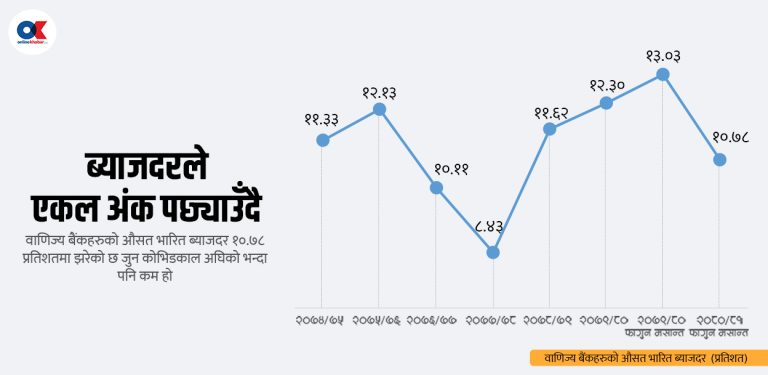 ब्याजदर घटे पनि बढेन कर्जा, सुध्रिएन आन्तरिक अर्थतन्त्र