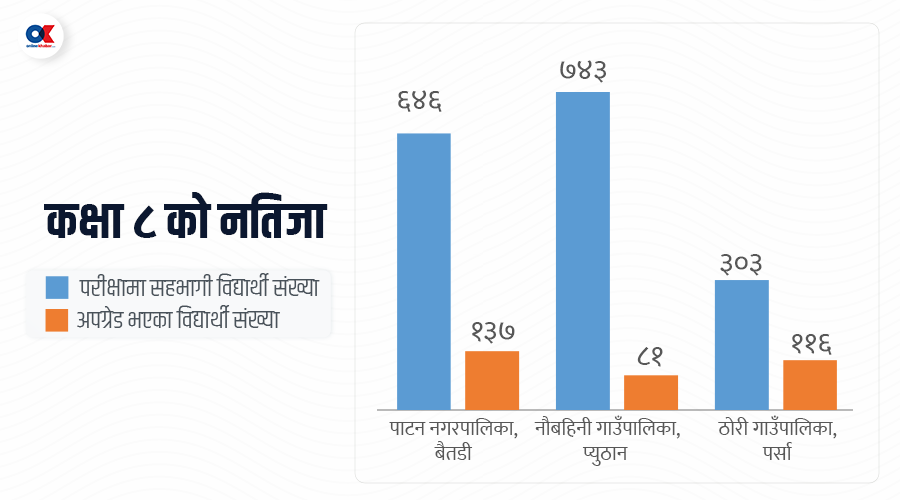 कक्षा ८ को नतिजा : सामुदायिक विद्यालयको बिजोग