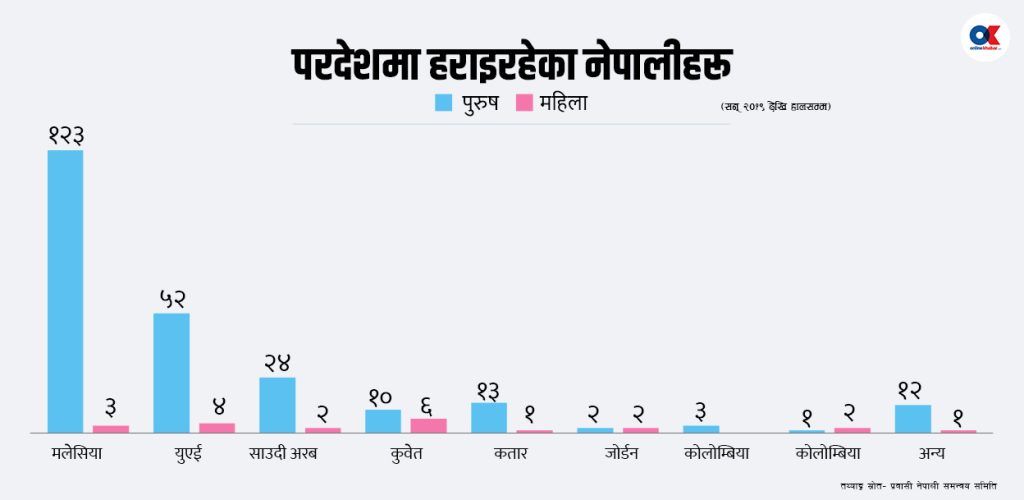 परदेशमै हराउँछन् नेपाली श्रमिक