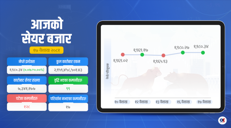 सेयर बजारमा फाइनान्स ४ प्रतिशत बढ्यो