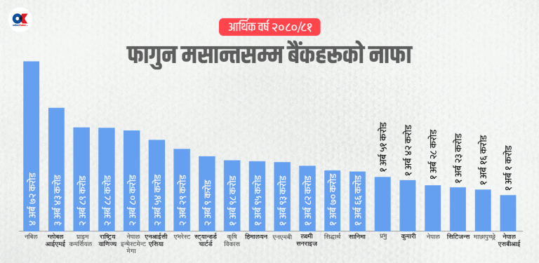 निष्क्रिय कर्जा बढेसँगै बैंकहरूको नाफा ४६ अर्ब ३८ करोडमा सीमित