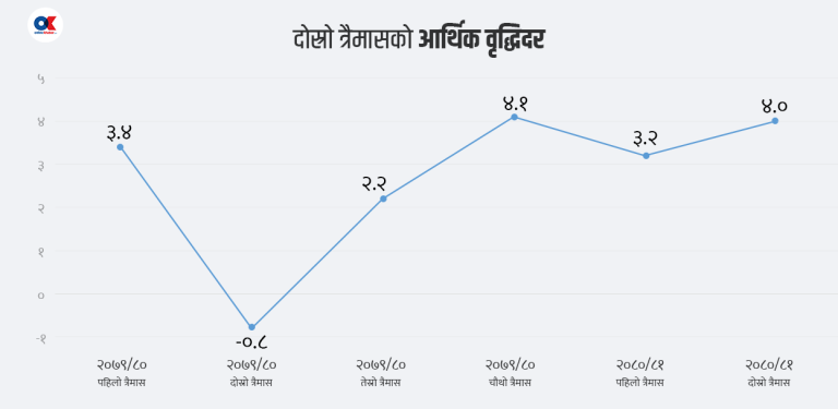 दोस्रो त्रैमासमा ४ प्रतिशत आर्थिक वृद्धि