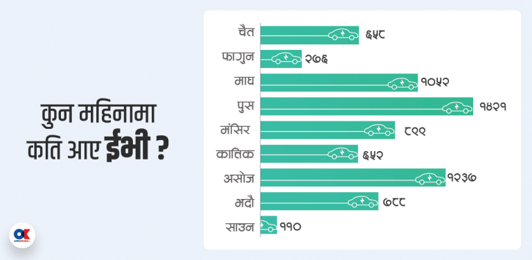 ९ महिनामा ७ हजार ९३ विद्युतीय गाडी आयात