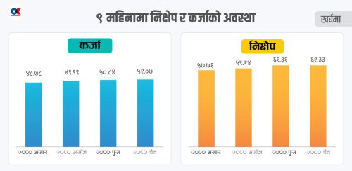 ब्याजदर घटे पनि मौद्रिक नीति लक्ष्यअनुसार भएन कर्जा विस्तार