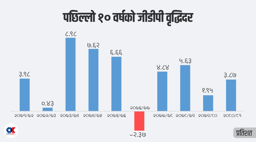 सेवा क्षेत्रको भरथेगमा बामे सर्दै अर्थतन्त्र