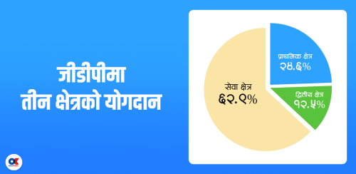 सेवा क्षेत्रको भरथेगमा बामे सर्दै अर्थतन्त्र
