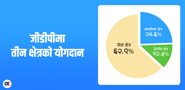 सेवा क्षेत्रको भरथेगमा बामे सर्दै अर्थतन्त्र