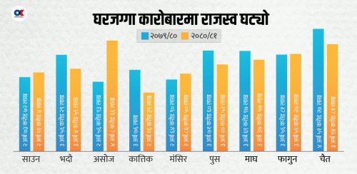 घट्यो ब्याजदर, बढेन घरजग्गा कारोबार