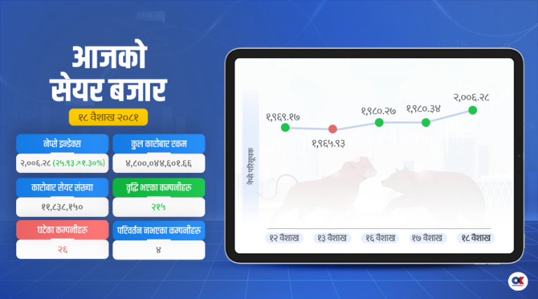 सेयर बजारले २ हजार अंक नाघ्यो, कारोबार दोब्बर