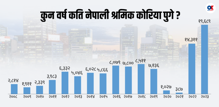 १५ वर्षमा श्रमिकका रुपमा एक लाख नेपाली पुगे कोरिया