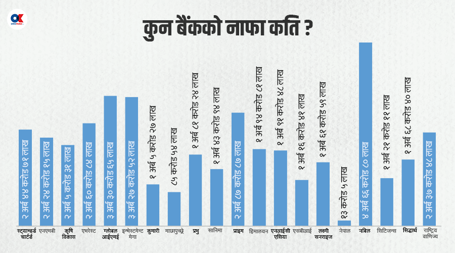 ऋण असुली समस्याले बैंकहरूको नाफा १३ प्रतिशत घट्यो, खराब कर्जा बढ्यो