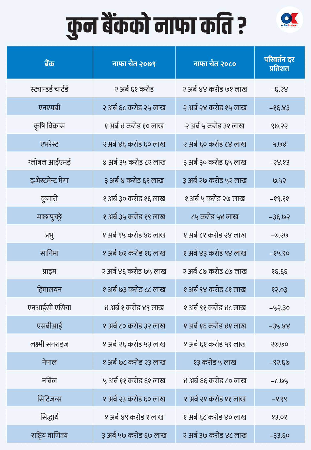 ऋण असुली समस्याले बैंकहरूको नाफा १३ प्रतिशत घट्यो, खराब कर्जा बढ्यो