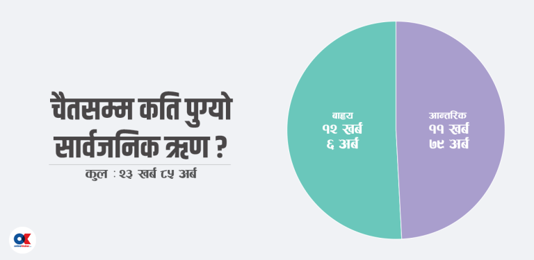 सार्वजनिक वित्त : ऋण तिर्न ऋणकै भर