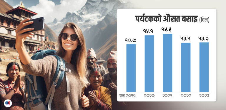 नेपालमा पर्यटकको औसत बसाइ १३.२ दिन