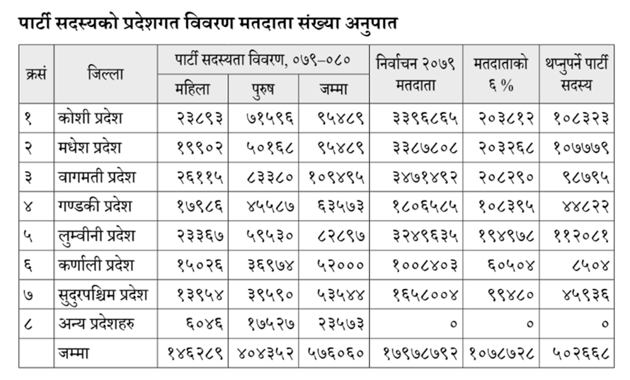 बलियो राष्ट्रिय शक्ति बन्न ५ लाख सदस्य थप्ने एमालेको लक्ष्य